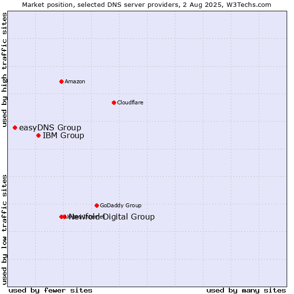 Market position of Newfold Digital Group vs. IBM Group vs. easyDNS Group