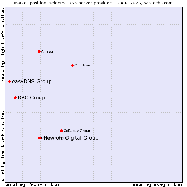 Market position of Newfold Digital Group vs. RBC Group vs. easyDNS Group