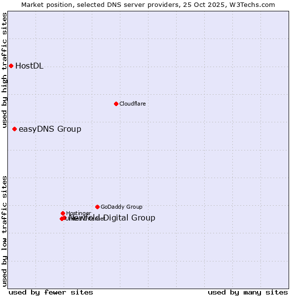 Market position of Newfold Digital Group vs. easyDNS Group vs. HostDL