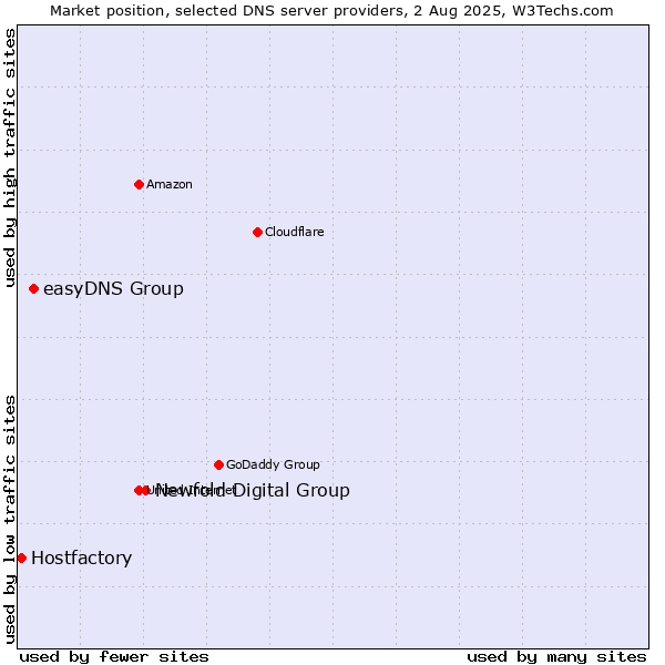 Market position of Newfold Digital Group vs. easyDNS Group vs. Hostfactory