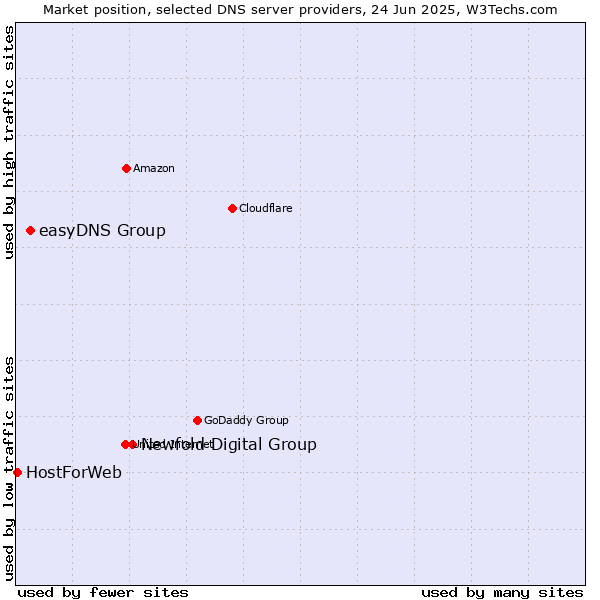 Market position of Newfold Digital Group vs. easyDNS Group vs. HostForWeb