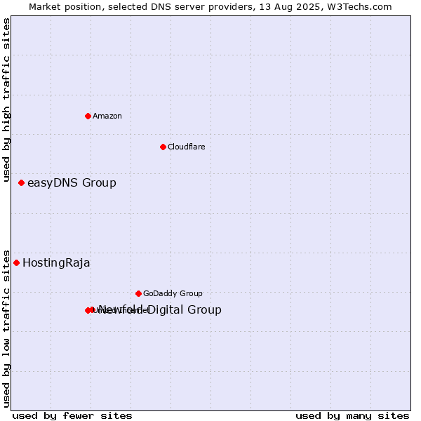 Market position of Newfold Digital Group vs. easyDNS Group vs. HostingRaja