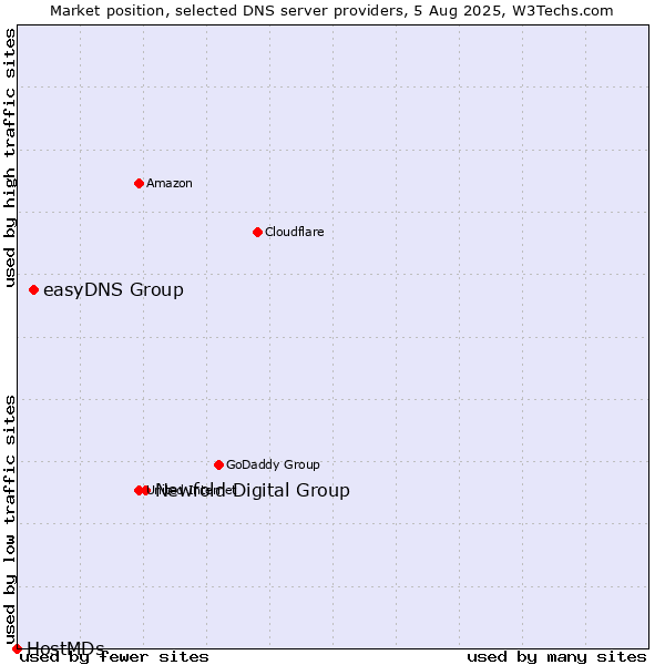 Market position of Newfold Digital Group vs. easyDNS Group vs. HostMDs