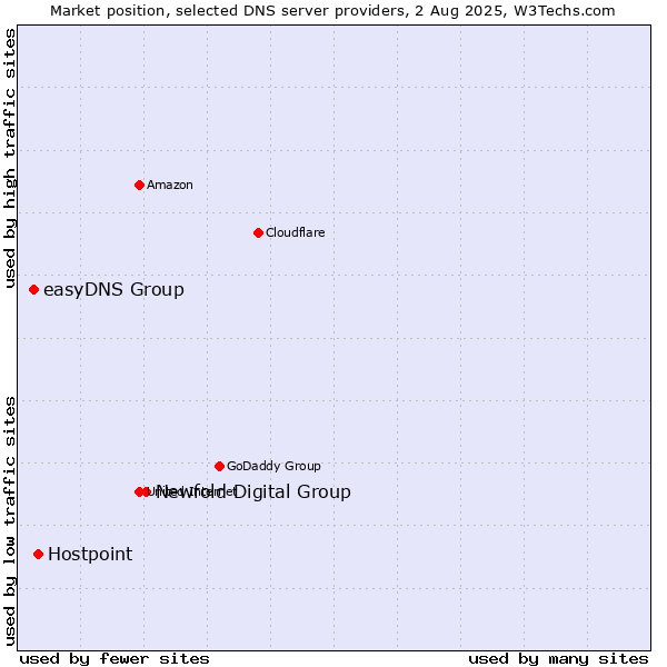 Market position of Newfold Digital Group vs. Hostpoint vs. easyDNS Group