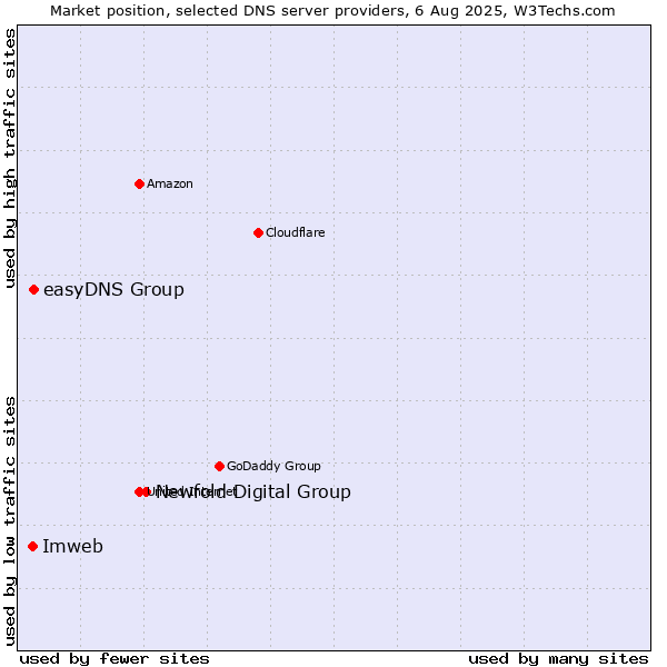Market position of Newfold Digital Group vs. easyDNS Group vs. Imweb