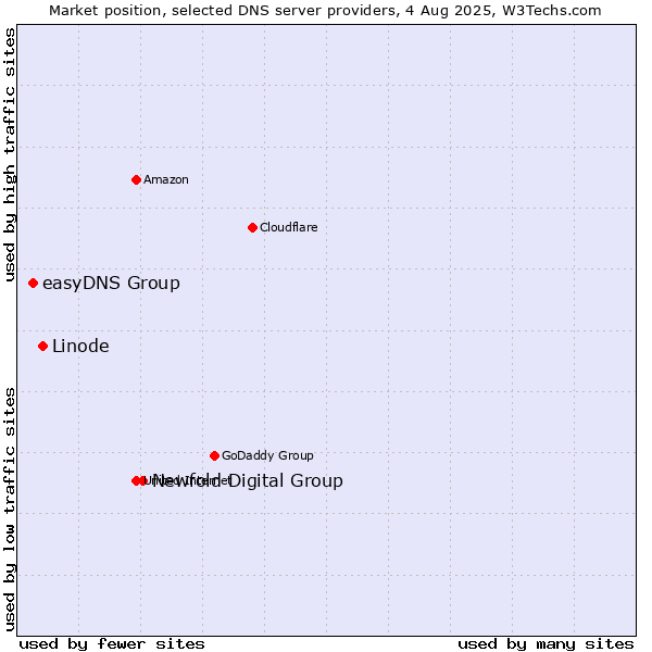 Market position of Newfold Digital Group vs. Linode vs. easyDNS Group