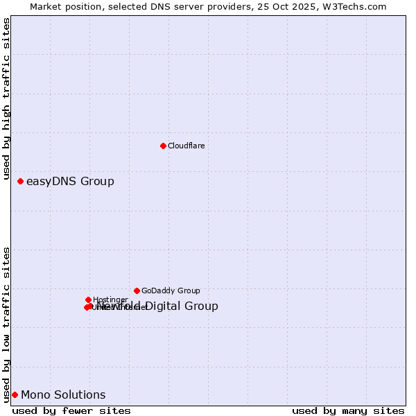 Market position of Newfold Digital Group vs. easyDNS Group vs. Mono Solutions