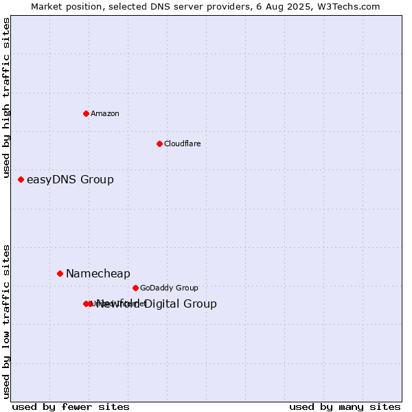 Market position of Newfold Digital Group vs. Namecheap vs. easyDNS Group