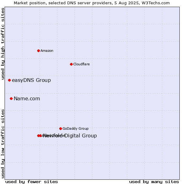 Market position of Newfold Digital Group vs. Name.com vs. easyDNS Group