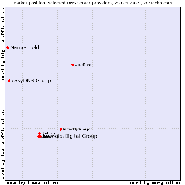 Market position of Newfold Digital Group vs. easyDNS Group vs. Nameshield