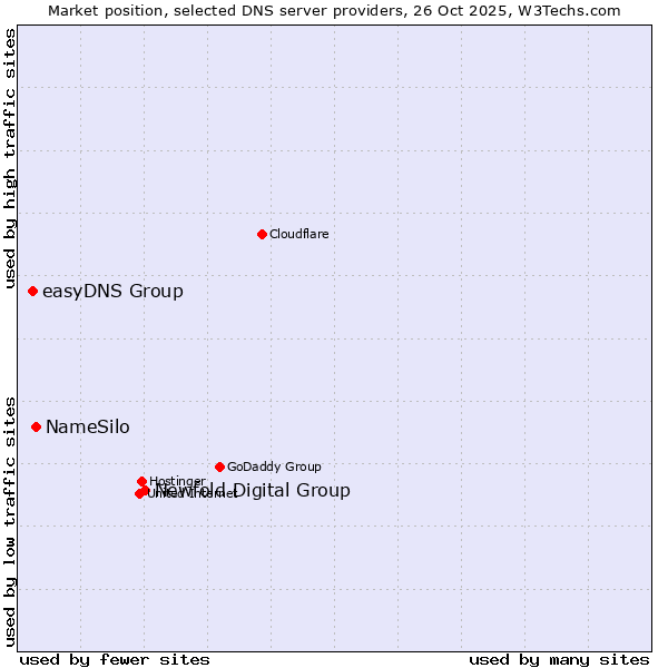 Market position of Newfold Digital Group vs. NameSilo vs. easyDNS Group