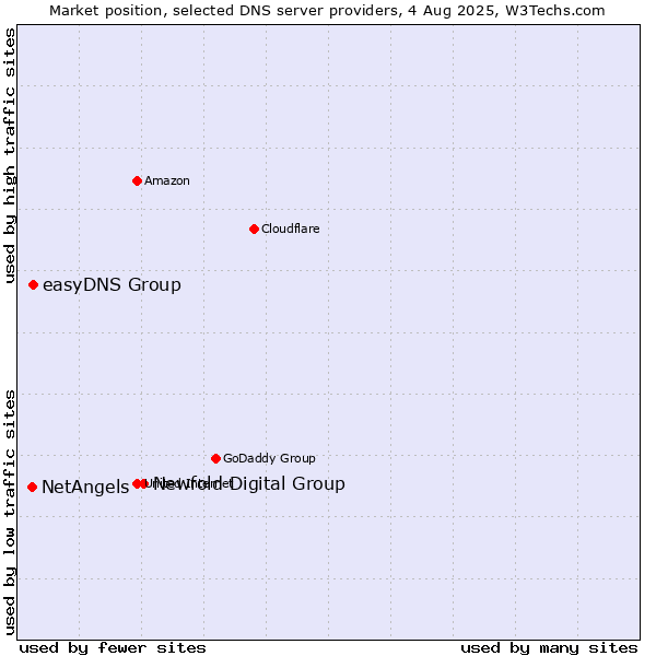 Market position of Newfold Digital Group vs. easyDNS Group vs. NetAngels
