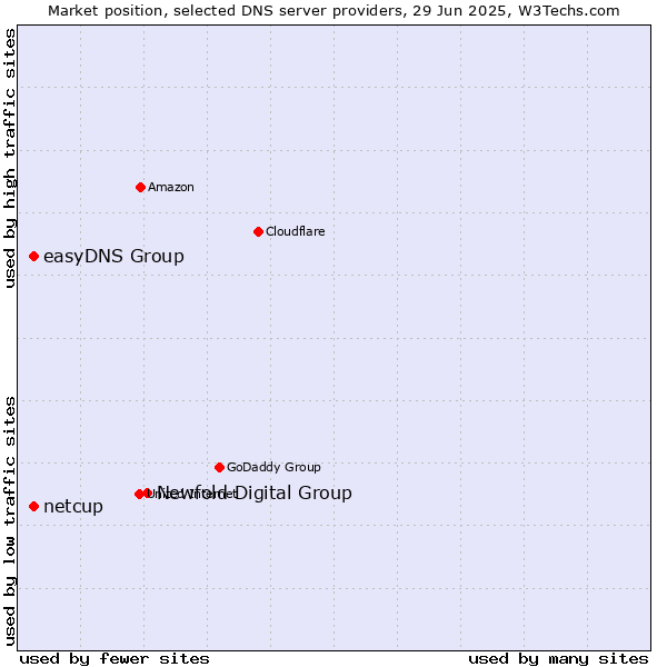 Market position of Newfold Digital Group vs. easyDNS Group vs. netcup