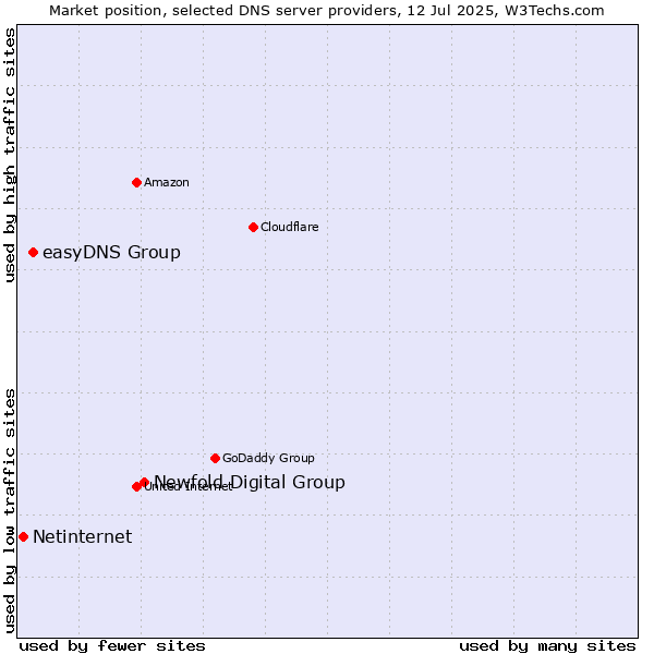 Market position of Newfold Digital Group vs. easyDNS Group vs. Netinternet