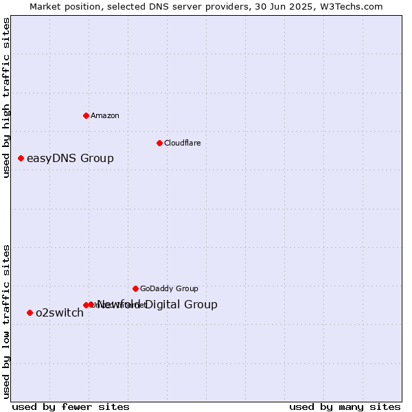 Market position of Newfold Digital Group vs. o2switch vs. easyDNS Group
