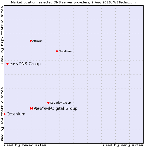 Market position of Newfold Digital Group vs. easyDNS Group vs. Octenium