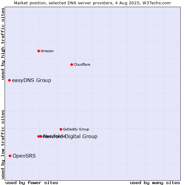 Market position of Newfold Digital Group vs. OpenSRS vs. easyDNS Group