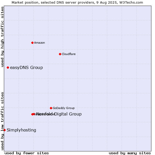 Market position of Newfold Digital Group vs. easyDNS Group vs. Simplyhosting