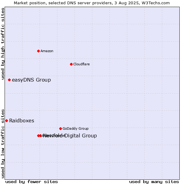 Market position of Newfold Digital Group vs. easyDNS Group vs. Raidboxes