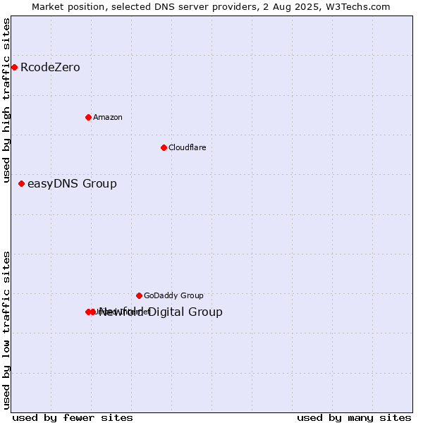 Market position of Newfold Digital Group vs. easyDNS Group vs. RcodeZero