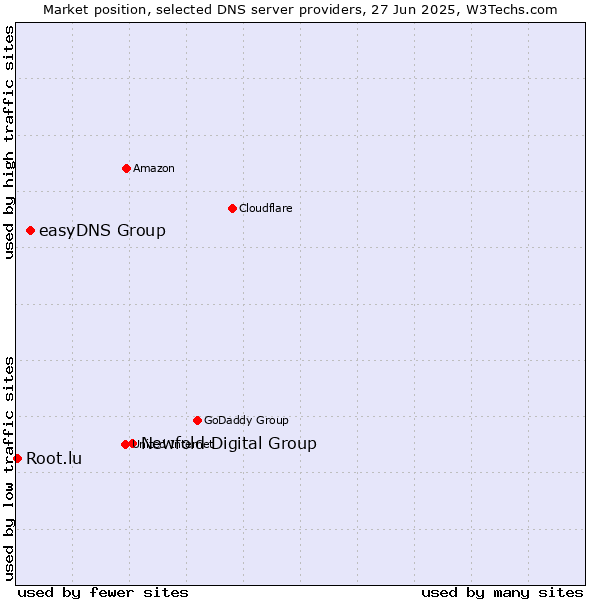 Market position of Newfold Digital Group vs. easyDNS Group vs. Root.lu