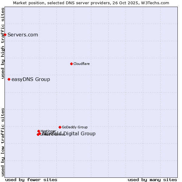 Market position of Newfold Digital Group vs. easyDNS Group vs. Servers.com
