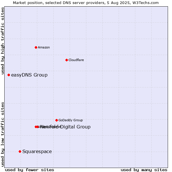 Market position of Newfold Digital Group vs. Squarespace vs. easyDNS Group
