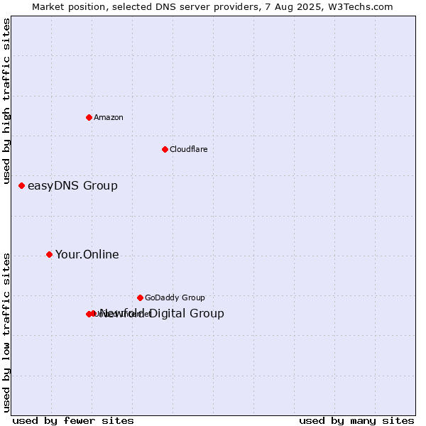 Market position of Newfold Digital Group vs. Your.Online vs. easyDNS Group