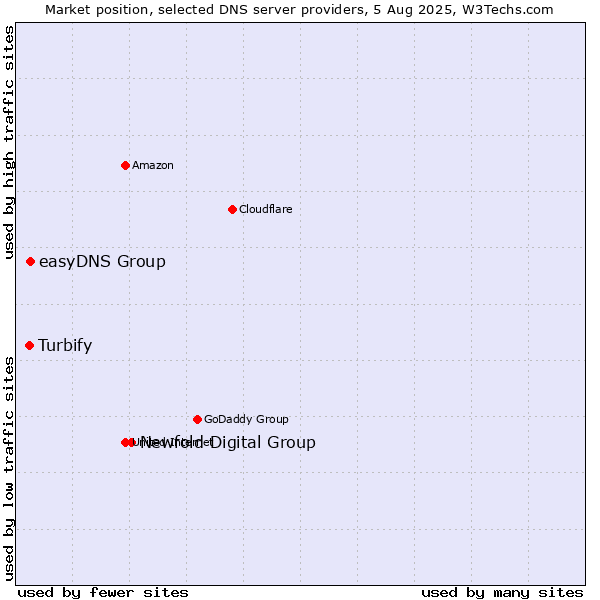 Market position of Newfold Digital Group vs. easyDNS Group vs. Turbify