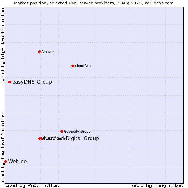 Market position of Newfold Digital Group vs. easyDNS Group vs. Web.de