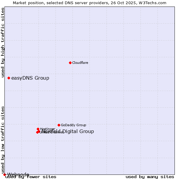 Market position of Newfold Digital Group vs. easyDNS Group vs. Webnode