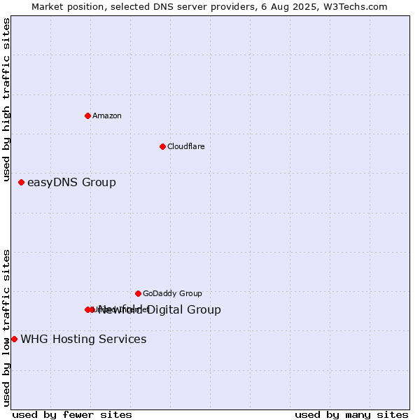 Market position of Newfold Digital Group vs. easyDNS Group vs. WHG Hosting Services