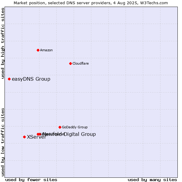 Market position of Newfold Digital Group vs. XServer vs. easyDNS Group