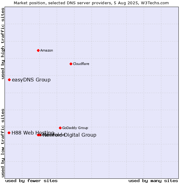 Market position of Newfold Digital Group vs. easyDNS Group vs. H88 Web Hosting
