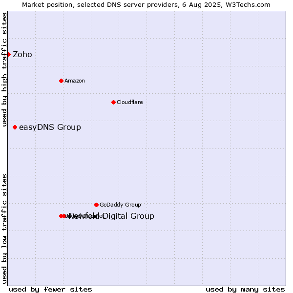 Market position of Newfold Digital Group vs. easyDNS Group vs. Zoho