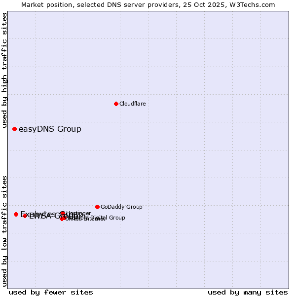 Market position of LWSA Group vs. Exabytes Group vs. easyDNS Group