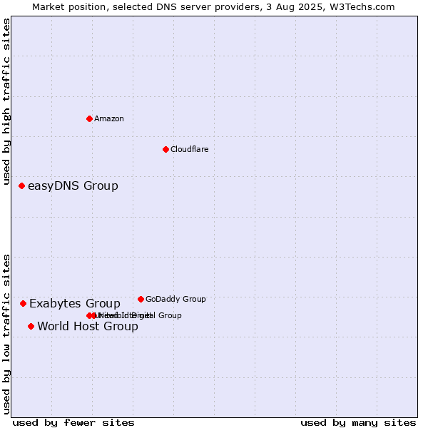 Market position of World Host Group vs. Exabytes Group vs. easyDNS Group