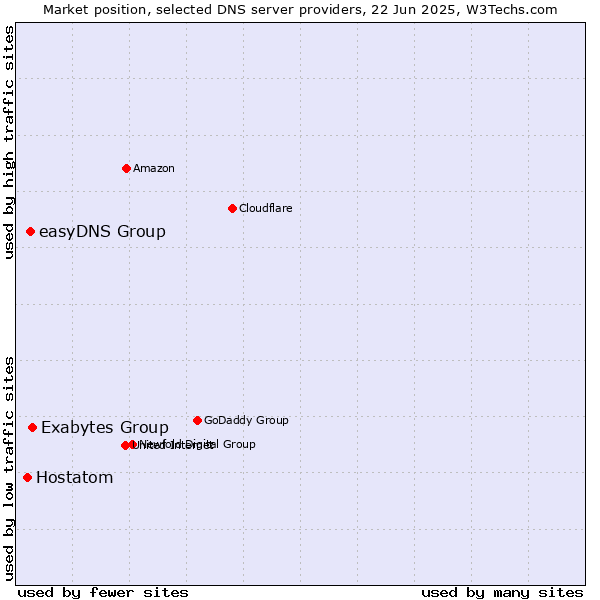 Market position of Exabytes Group vs. easyDNS Group vs. Hostatom