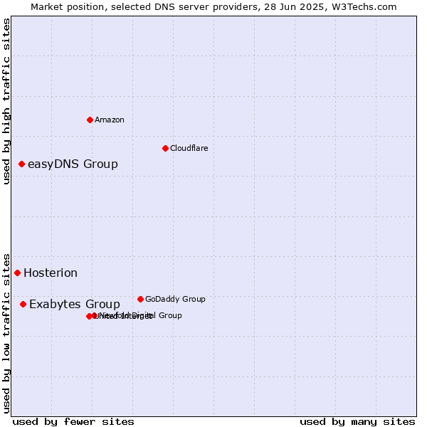 Market position of Exabytes Group vs. easyDNS Group vs. Hosterion