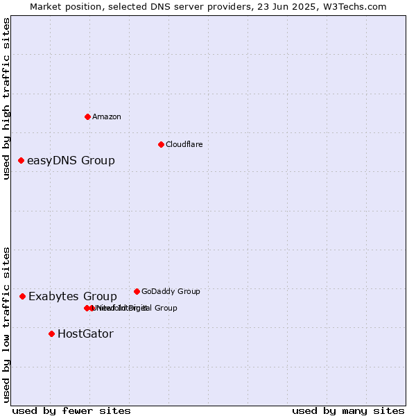 Market position of HostGator vs. Exabytes Group vs. easyDNS Group