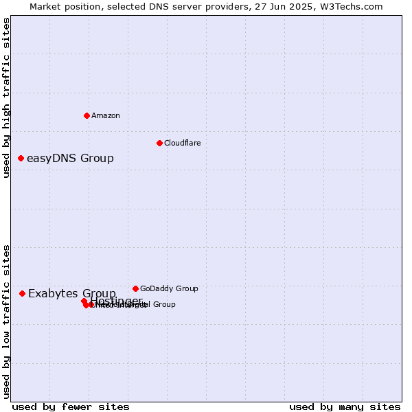 Market position of Hostinger vs. Exabytes Group vs. easyDNS Group