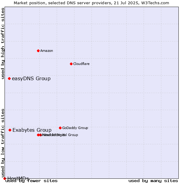 Market position of Exabytes Group vs. easyDNS Group vs. HostMDs