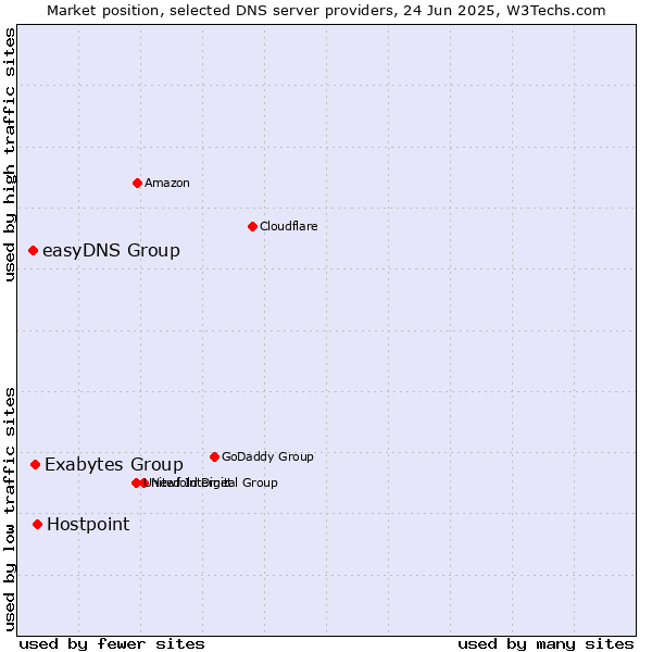 Market position of Hostpoint vs. Exabytes Group vs. easyDNS Group