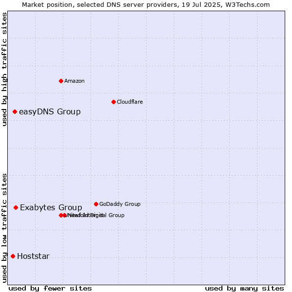 Market position of Exabytes Group vs. easyDNS Group vs. Hoststar