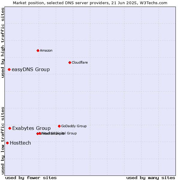 Market position of Exabytes Group vs. easyDNS Group vs. Hosttech