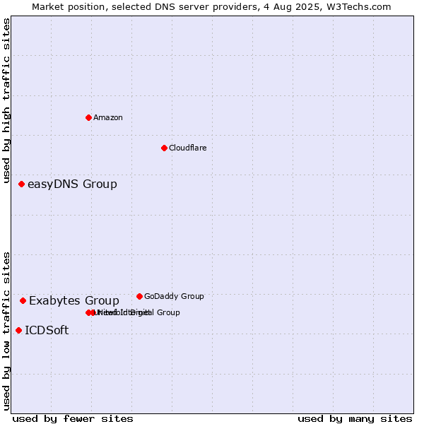 Market position of Exabytes Group vs. easyDNS Group vs. ICDSoft