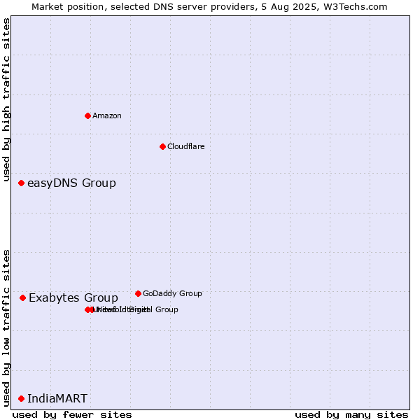 Market position of Exabytes Group vs. easyDNS Group vs. IndiaMART