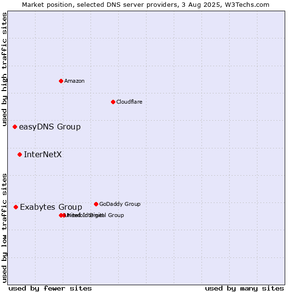 Market position of InterNetX vs. Exabytes Group vs. easyDNS Group