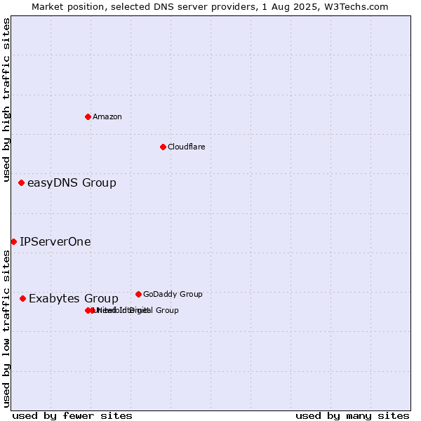Market position of Exabytes Group vs. easyDNS Group vs. IPServerOne