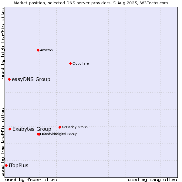 Market position of Exabytes Group vs. easyDNS Group vs. iTopPlus